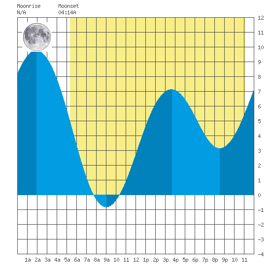 Marmot Bay tide chart for Thursday, July 10, 2025