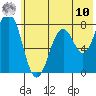 Marmot Bay tide chart for Thursday, July 10, 2025
