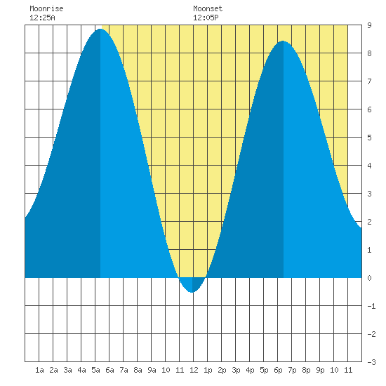 Marmot Bay tide chart for Tuesday, July 15, 2025