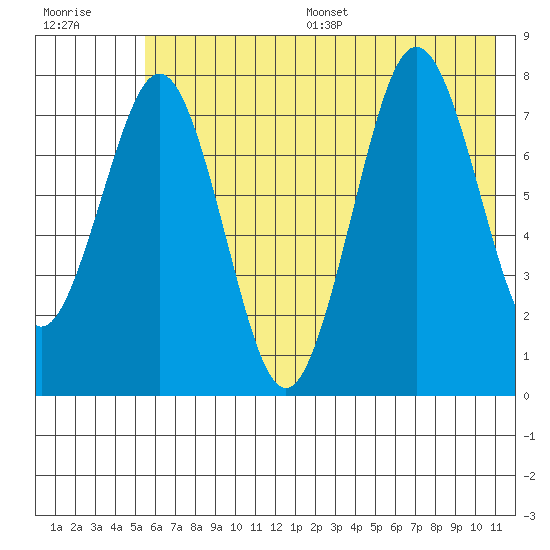 Marmot Bay tide chart for Wednesday, July 16, 2025
