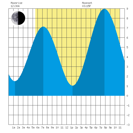 Marmot Bay tide chart for Thursday, July 17, 2025