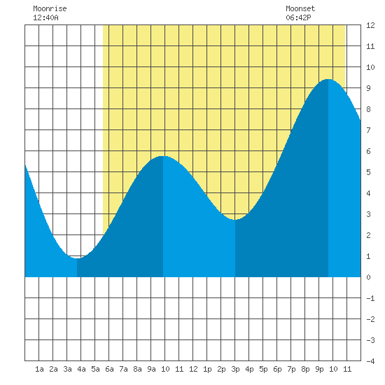 Marmot Bay tide chart for Saturday, July 19, 2025