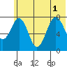 Marmot Bay tide chart for Tuesday, July 1, 2025