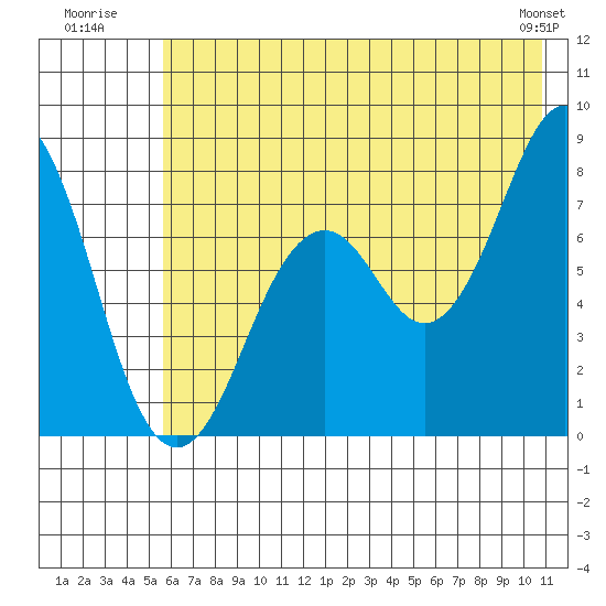 Marmot Bay tide chart for Monday, July 21, 2025