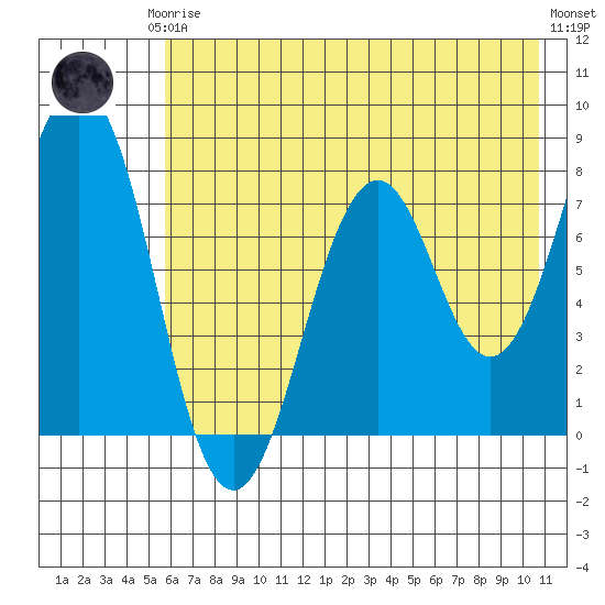 Marmot Bay tide chart for Thursday, July 24, 2025