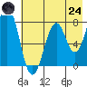 Marmot Bay tide chart for Thursday, July 24, 2025