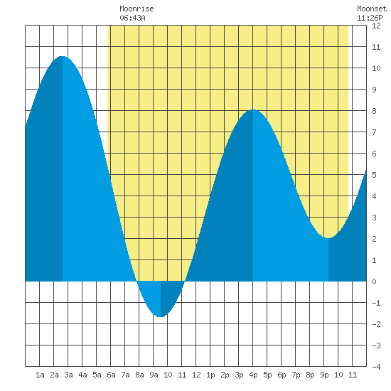 Marmot Bay tide chart for Friday, July 25, 2025