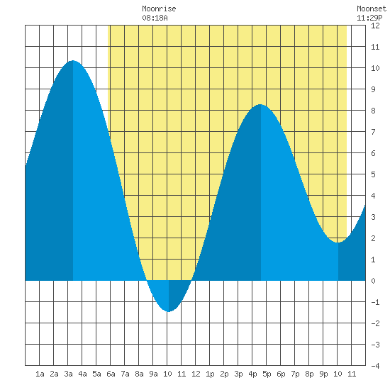 Marmot Bay tide chart for Saturday, July 26, 2025