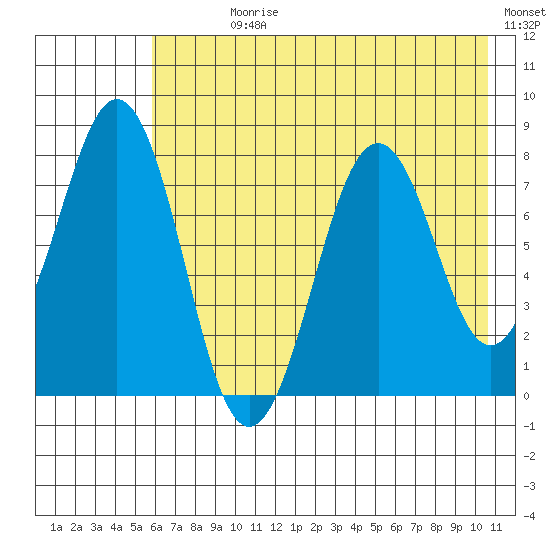 Marmot Bay tide chart for Sunday, July 27, 2025