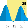 Marmot Bay tide chart for Monday, July 28, 2025