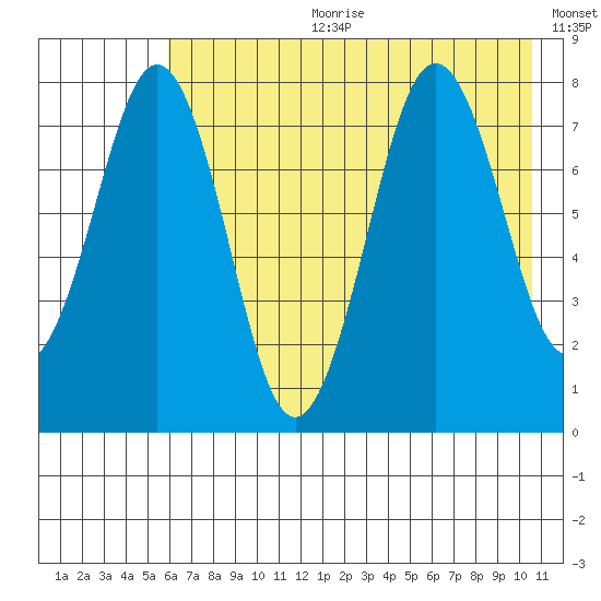 Marmot Bay tide chart for Tuesday, July 29, 2025