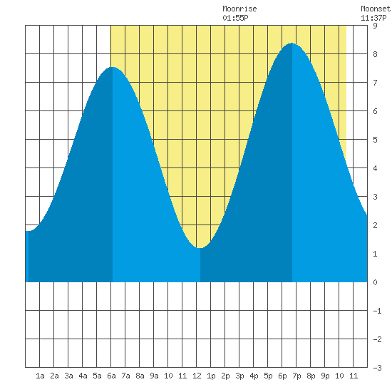 Marmot Bay tide chart for Wednesday, July 30, 2025