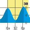 Marmot Bay tide chart for Wednesday, July 30, 2025