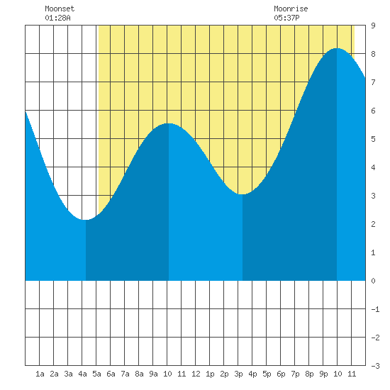Marmot Bay tide chart for Friday, July 4, 2025