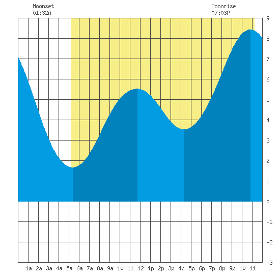 Marmot Bay tide chart for Saturday, July 5, 2025