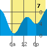 Marmot Bay tide chart for Monday, July 7, 2025
