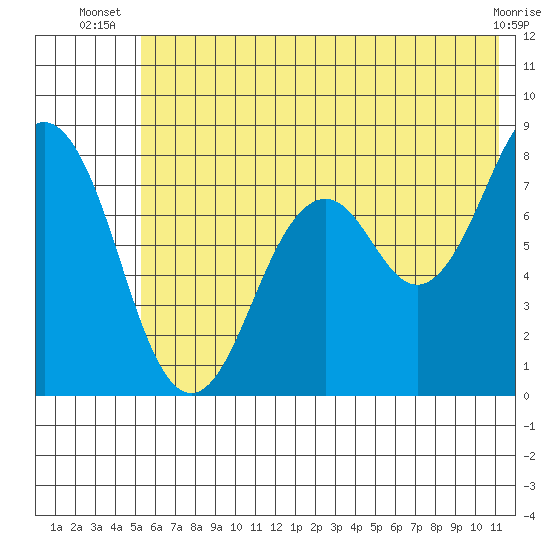 Marmot Bay tide chart for Tuesday, July 8, 2025