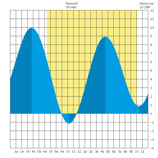 Marmot Bay tide chart for Monday, August 11, 2025