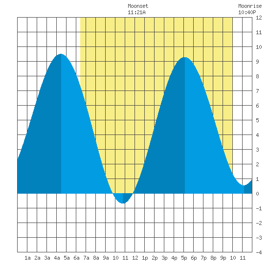 Marmot Bay tide chart for Tuesday, August 12, 2025