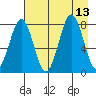Marmot Bay tide chart for Wednesday, August 13, 2025