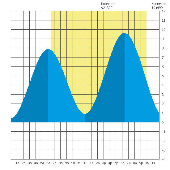 Marmot Bay tide chart for Thursday, August 14, 2025