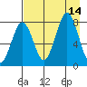 Marmot Bay tide chart for Thursday, August 14, 2025