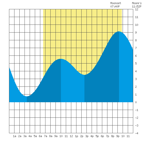 Marmot Bay tide chart for Sunday, August 17, 2025