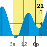 Marmot Bay tide chart for Thursday, August 21, 2025