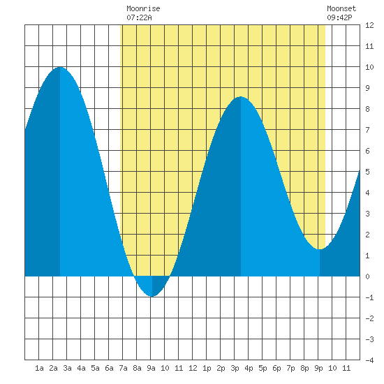 Marmot Bay tide chart for Saturday, August 23, 2025