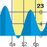 Marmot Bay tide chart for Saturday, August 23, 2025