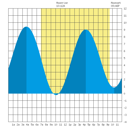 Marmot Bay tide chart for Monday, August 25, 2025