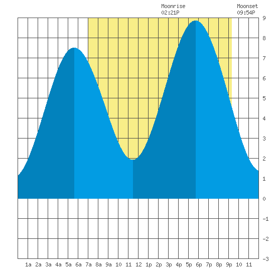Marmot Bay tide chart for Thursday, August 28, 2025