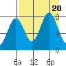 Marmot Bay tide chart for Thursday, August 28, 2025