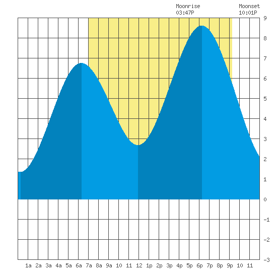 Marmot Bay tide chart for Friday, August 29, 2025