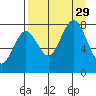 Marmot Bay tide chart for Friday, August 29, 2025