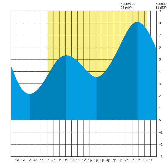 Marmot Bay tide chart for Saturday, August 2, 2025