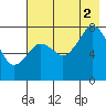 Marmot Bay tide chart for Saturday, August 2, 2025