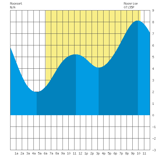 Marmot Bay tide chart for Sunday, August 3, 2025