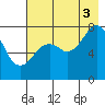 Marmot Bay tide chart for Sunday, August 3, 2025