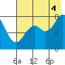 Marmot Bay tide chart for Monday, August 4, 2025