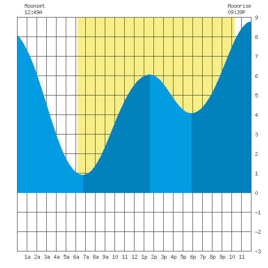 Marmot Bay tide chart for Tuesday, August 5, 2025