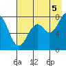 Marmot Bay tide chart for Tuesday, August 5, 2025