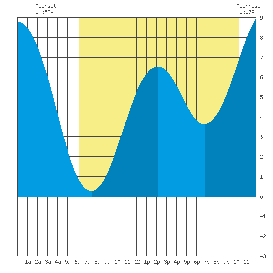 Marmot Bay tide chart for Wednesday, August 6, 2025