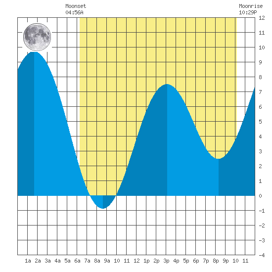 Marmot Bay tide chart for Friday, August 8, 2025
