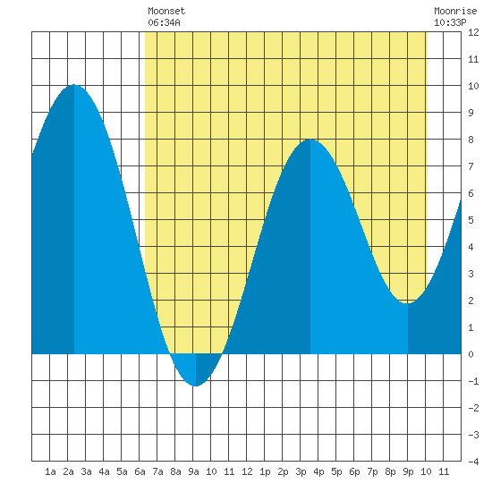 Marmot Bay tide chart for Saturday, August 9, 2025