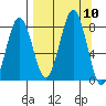 Marmot Bay tide chart for Wednesday, September 10, 2025
