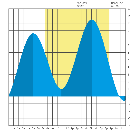 Marmot Bay tide chart for Thursday, September 11, 2025