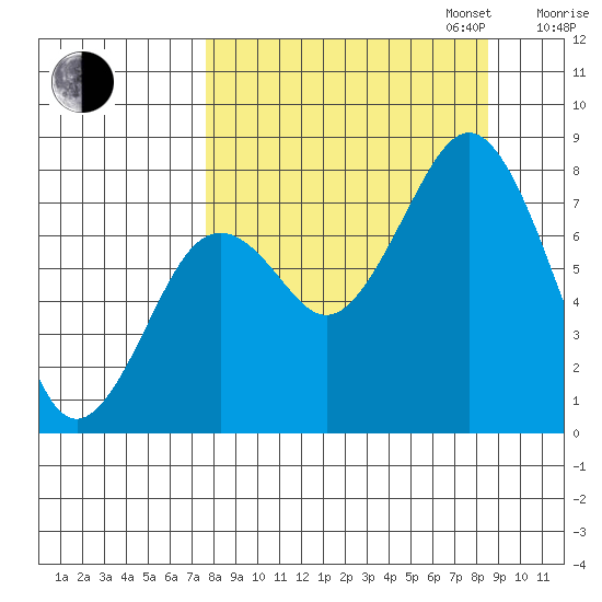 Marmot Bay tide chart for Sunday, September 14, 2025