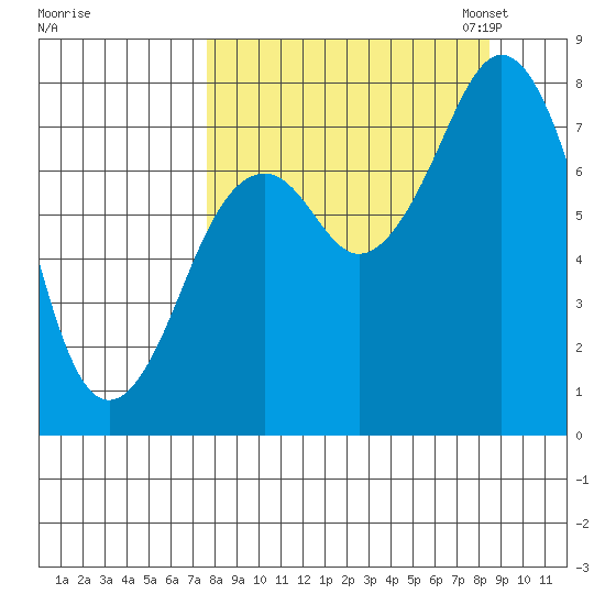 Marmot Bay tide chart for Monday, September 15, 2025