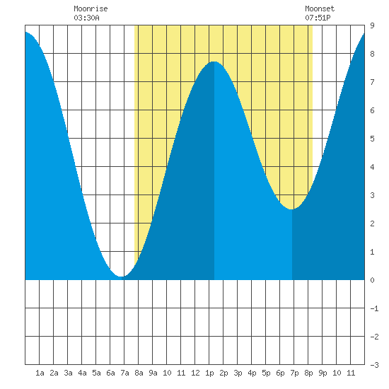 Marmot Bay tide chart for Thursday, September 18, 2025